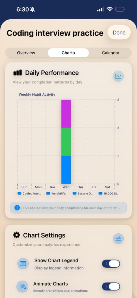 Prospersuit Habit Analytics chart screen for coding interview practice
